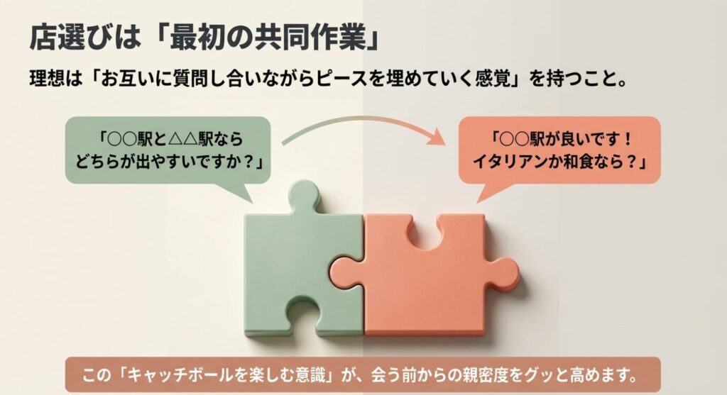 画像タイトル: 店選びは最初の共同作業


代替テキスト: 店選びはどちらかが決めるのではなく、お互いに駅の希望などを質問し合いながらピースを埋める最初の共同作業であることを示すスライド