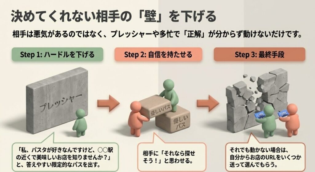 画像タイトル: 決めてくれない相手へのパス


代替テキスト: お店を決めてくれない相手に対して、ハードルを下げて答えやすいパスを出し、最終手段としてURLを送る3ステップの対処法