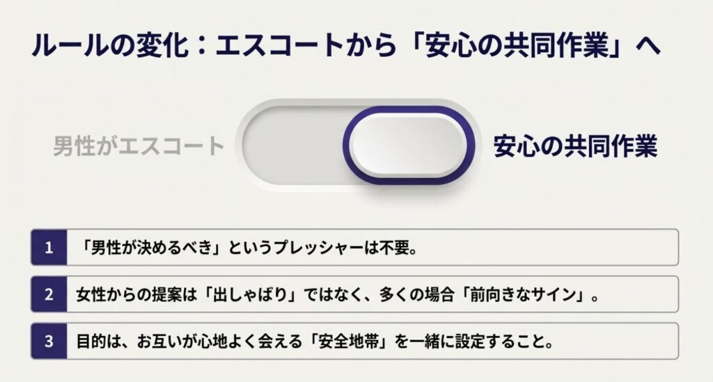 画像タイトル: エスコートから安心の共同作業へ

代替テキスト: お店選びのルールが、男性のエスコートからお互いが安心できる共同作業へと変化していることを説明するスライド