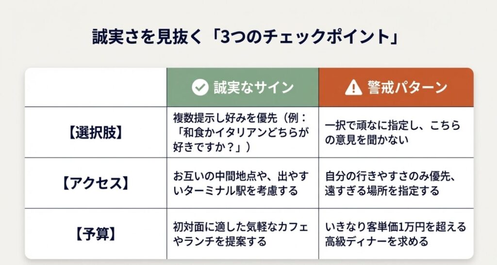 画像タイトル: 誠実さを見抜く3つのチェックポイント

代替テキスト: 選択肢、アクセス、予算の3つの観点から、相手の誠実なサインと警戒すべきパターンを比較した表