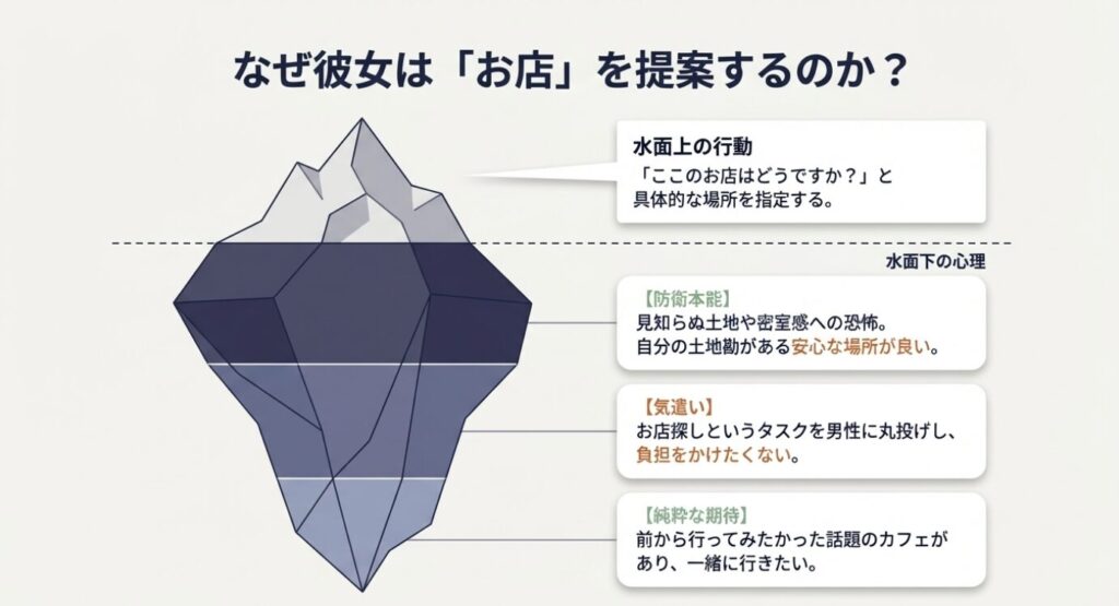 画像タイトル: お店を提案する女性の心理

代替テキスト: 女性が具体的なお店を提案する水面下の心理として、防衛本能、気遣い、純粋な期待があることを図解した氷山モデル