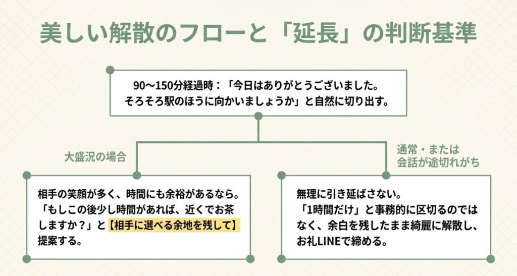 画像タイトル: 美しい解散のフローと延長の判断基準
代替テキスト: 初回ランチ後に90分から150分で自然に解散する流れと、盛り上がった場合だけ相手に選択肢を残してカフェに誘う判断基準を示したスライド