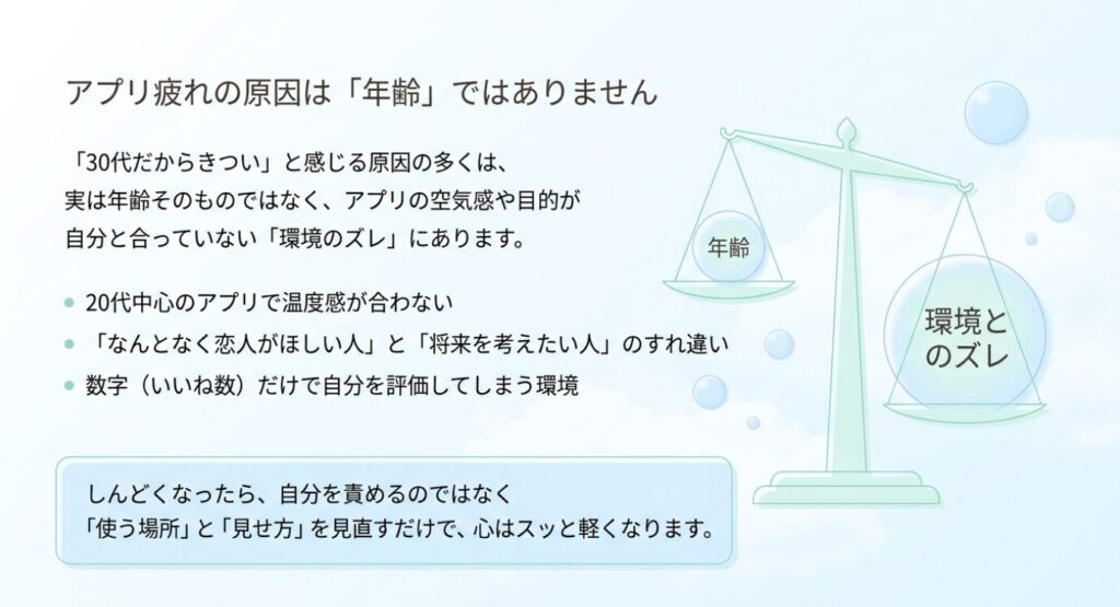 画像タイトル: 30代のアプリ疲れは年齢より環境のズレが原因
代替テキスト: 30代女性がマッチングアプリできついと感じる原因は年齢ではなく、アプリの空気や目的のズレにあることを示す図