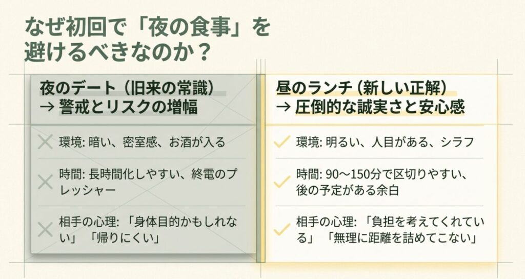 画像タイトル: 初回デートで夜の食事を避ける理由
代替テキスト: 夜の食事は警戒やリスクが増えやすく、昼のランチは誠実さと安心感を伝えやすいことを比較したスライド