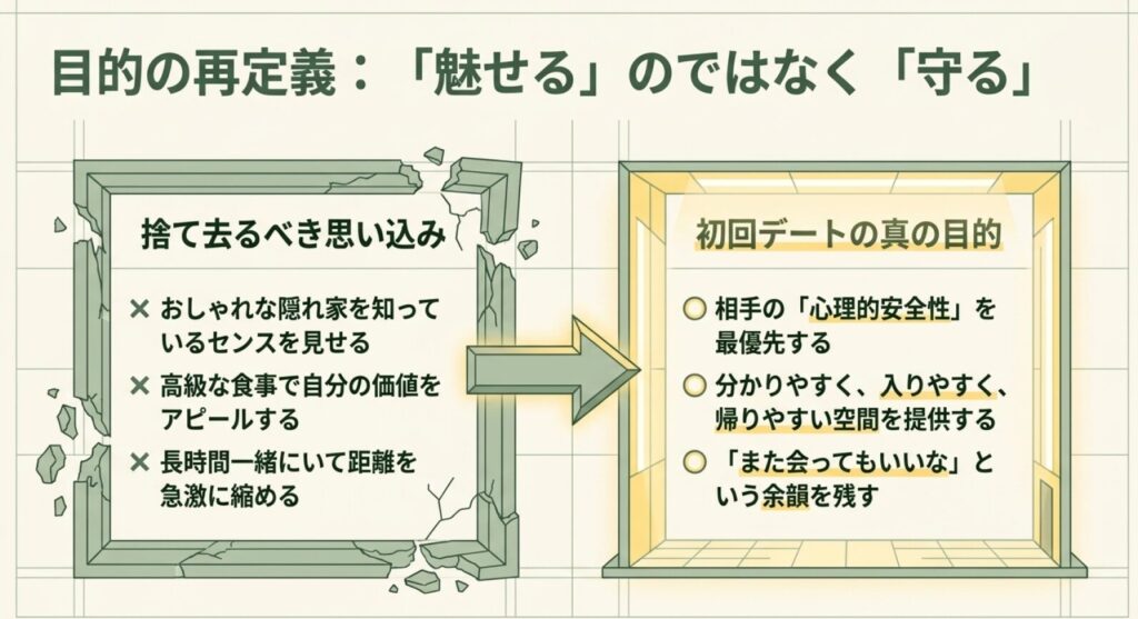 画像タイトル: 初回デートの目的は安心感を守ること
代替テキスト: 初回デートでは高級店や長時間デートよりも、相手の心理的安全性と帰りやすさを優先する考え方を示したスライド