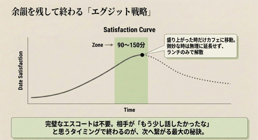 画像タイトル: 余韻を残して終わるエグジット戦略
代替テキスト: 初回ランチは90分から150分で満足度が高まるタイミングを見て、盛り上がった時だけカフェへ移動し、微妙な時は無理に延長しない考え方を示したスライド