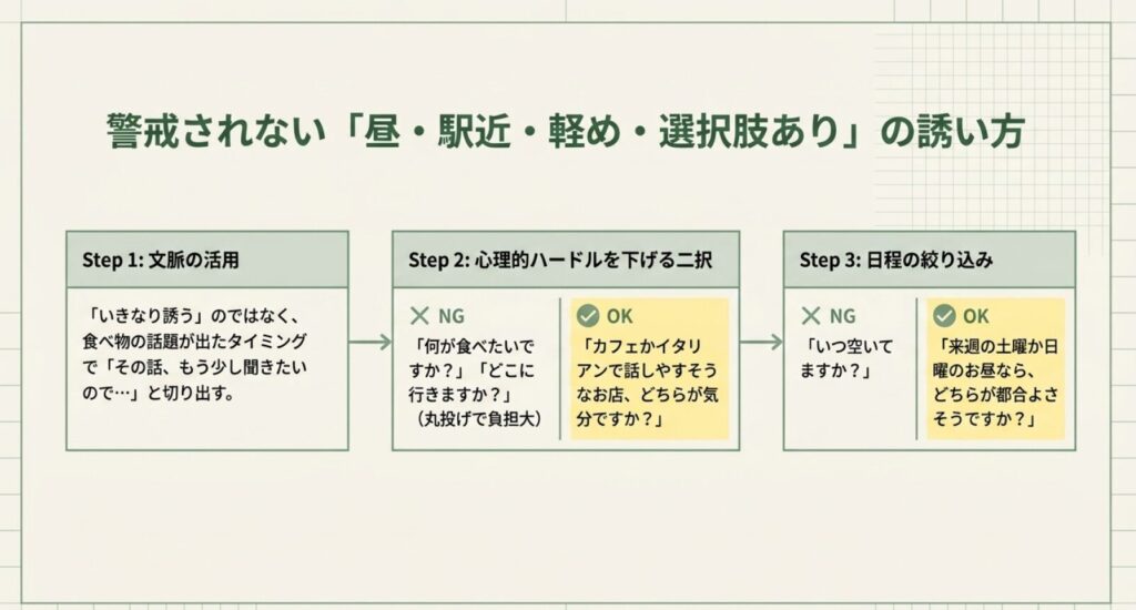 画像タイトル: 警戒されにくいランチの誘い方
代替テキスト: マッチングアプリで初回ランチに誘う時は、文脈を活用し、二択で聞き、日程を絞ると自然に伝わることを示したスライド