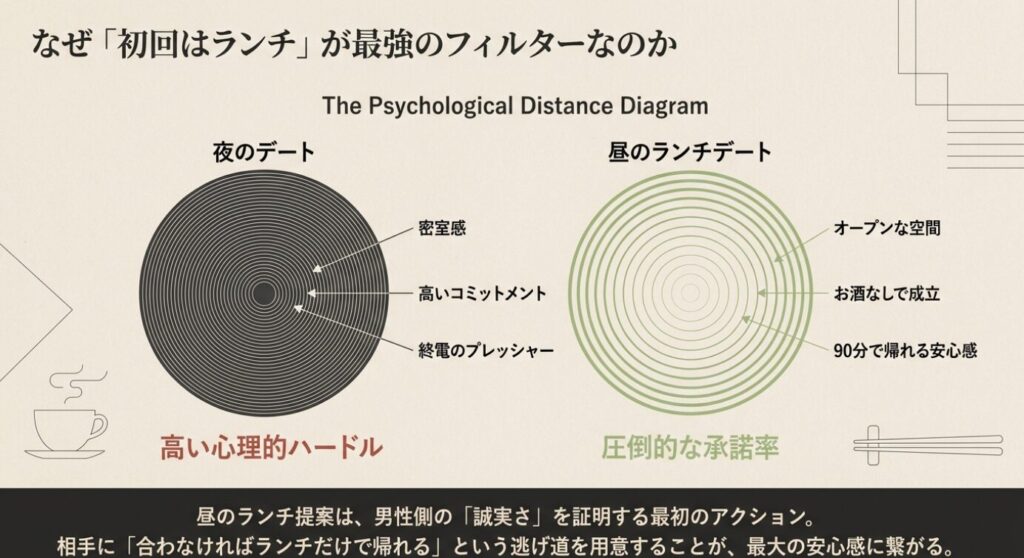 画像タイトル: 初回ランチが安心されやすい理由
代替テキスト: 夜デートは密室感や終電のプレッシャーがあり、昼のランチデートはオープンな空間と90分で帰れる安心感があることを比較したスライド