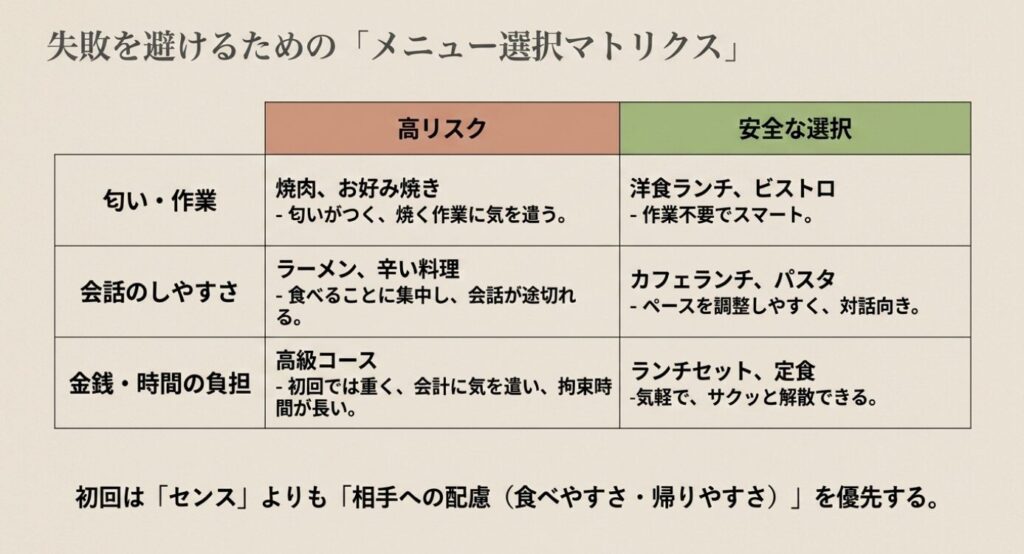 画像タイトル: 失敗を避けるメニュー選択マトリクス
代替テキスト: 焼肉やラーメン、高級コースなど初回ランチでリスクになりやすい食事と、洋食ランチやカフェランチなど安全な選択を比較したスライド
