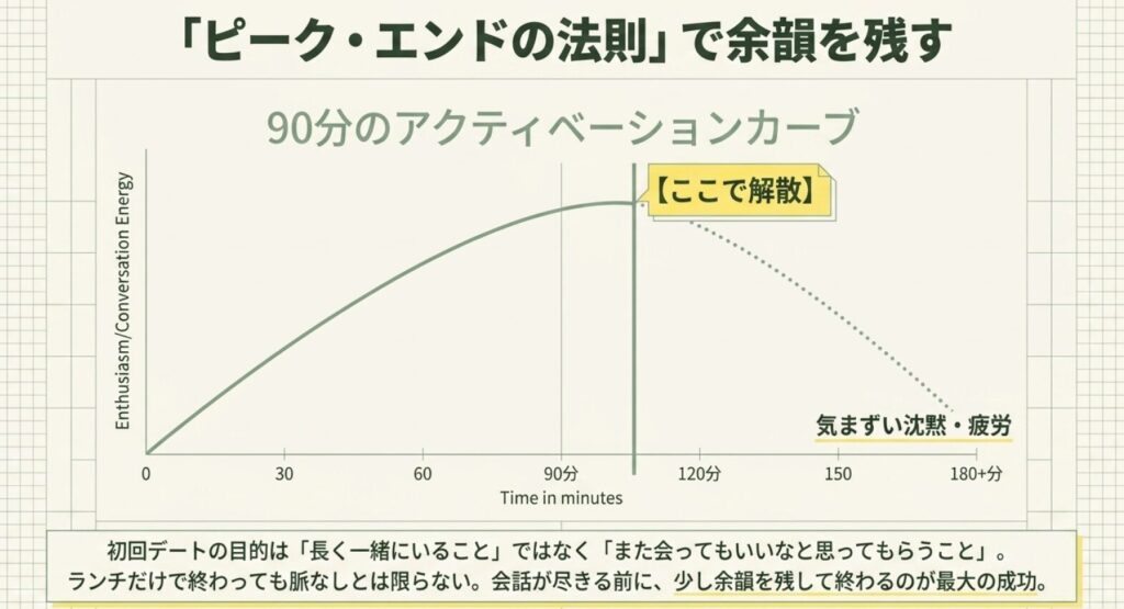 画像タイトル: 90分で余韻を残す初回ランチの法則
代替テキスト: 初回ランチは長く一緒にいることよりも、90分前後で会話の余韻を残して解散することが大切だと示したスライド