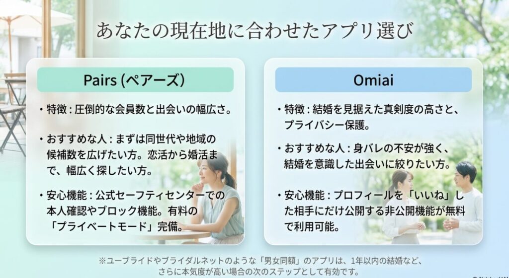 画像タイトル: ペアーズとOmiaiの選び方比較
代替テキスト: ペアーズは会員数と出会いの幅、Omiaiは真剣度とプライバシー保護を重視する人向けと比較した図