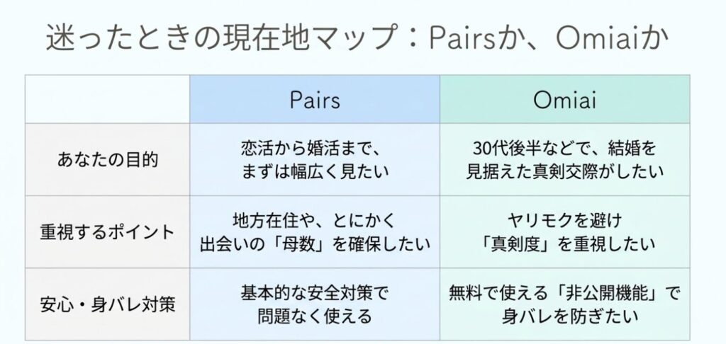 画像タイトル: 迷ったときのPairsとOmiaiの使い分け比較
代替テキスト: Pairsは恋活から婚活まで幅広く見たい人向け、Omiaiは30代後半など結婚を見据えた真剣交際や身バレ対策を重視する人向けと比較した表