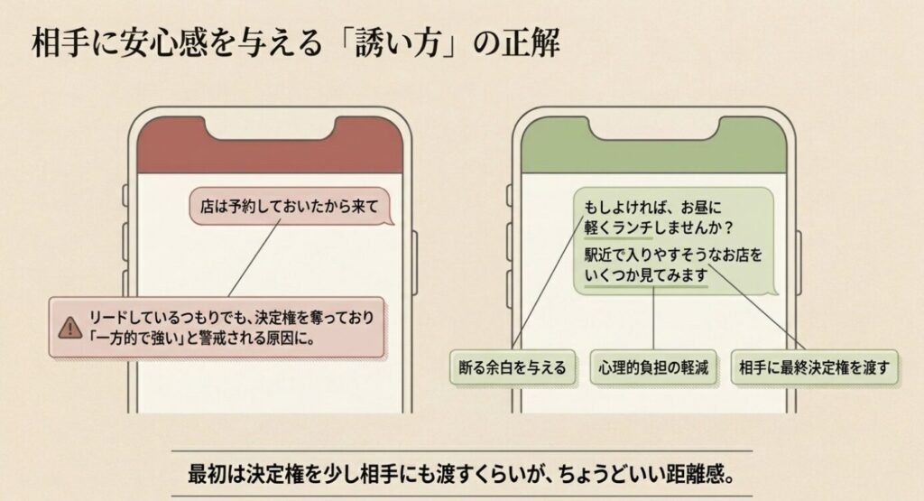 画像タイトル: 相手に安心感を与えるランチの誘い方
代替テキスト: 一方的に店を決める誘い方ではなく、軽いランチ提案と駅近のお店候補を伝えて相手に決定権を渡す誘い方を示したスライド