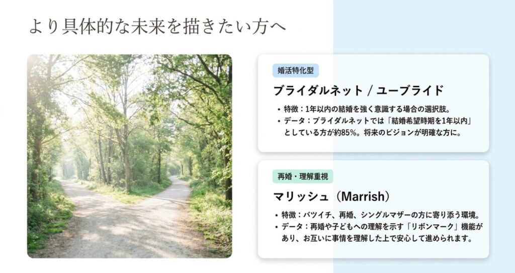 画像タイトル: 具体的な未来を描きたい30代女性向けの選択肢
代替テキスト: 1年以内の結婚を意識する人にはブライダルネットやユーブライド、再婚や理解重視の人にはマリッシュが選択肢になることを示す図