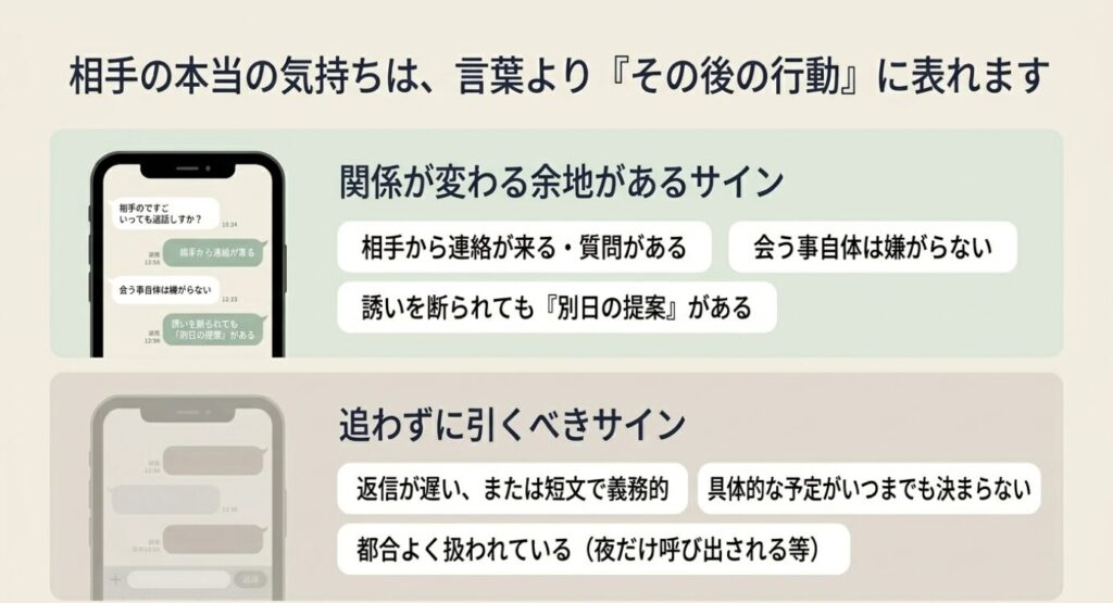 画像タイトル: 相手の本当の気持ちはその後の行動に表れる
代替テキスト: 関係が変わる余地があるサインと、追わずに引くべきサインをメッセージ例で比較したスライド