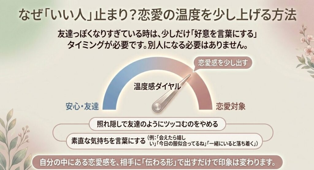 画像タイトル: いい人止まりから恋愛の温度を少し上げる方法
代替テキスト: 友達っぽくなりすぎた関係で、素直な好意や褒め言葉を使って恋愛の温度を少し上げる方法を示したスライド
