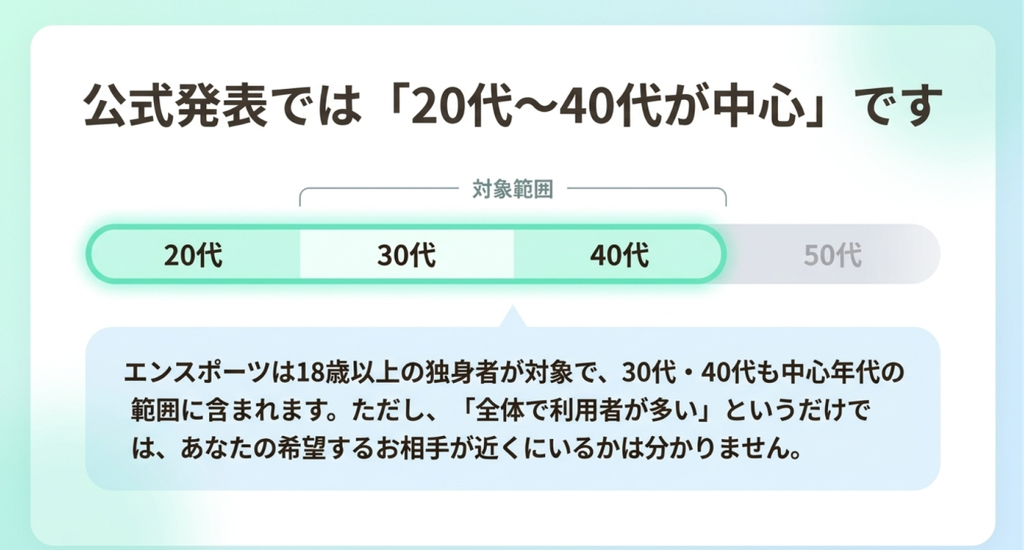 公式発表では20代から40代が中心で30代・40代も対象範囲に含まれることを示した図