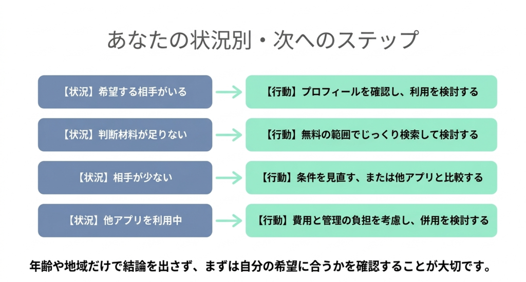 希望する相手の有無や判断材料、他アプリ利用状況に応じて次に取る行動を整理した一覧