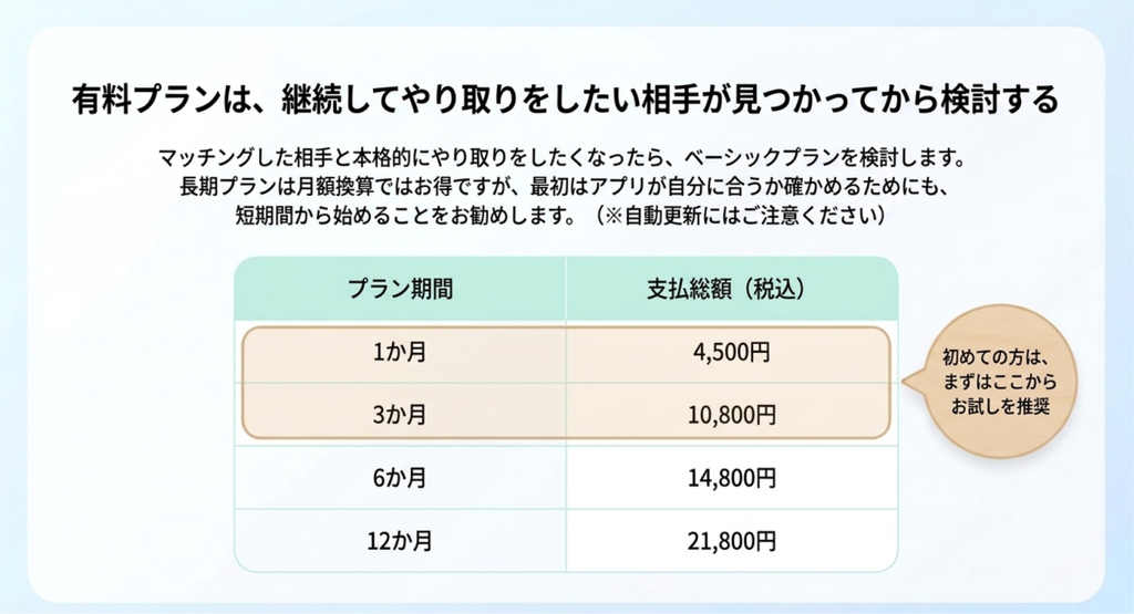 男性向け有料プランの1か月、3か月、6か月、12か月の支払総額を比較した料金表