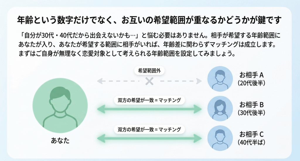 自分と相手それぞれの希望する年齢範囲が重なるかを確認してマッチング相手を探す考え方