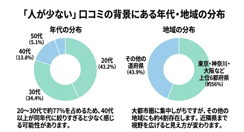 20代43.2%、30代34.4%、40代13.8%、50代5.1%の年代構成と、上位6都府県約56%、その他の道府県43.9%の地域分布を円グラフで示したスライド