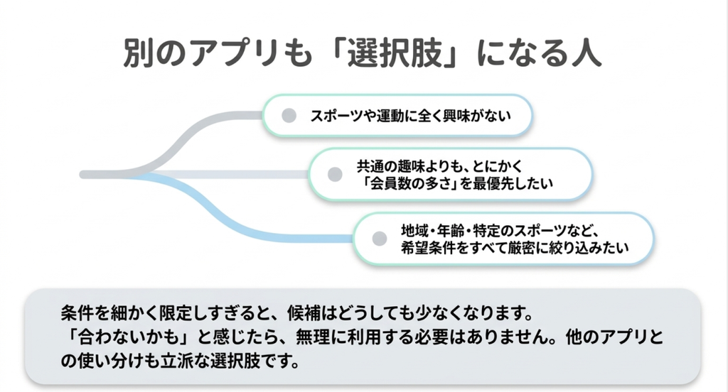スポーツに興味がない人、会員数の多さを優先したい人、地域や年代など希望条件を細かく絞りたい人は他のアプリも選択肢になることを示した図