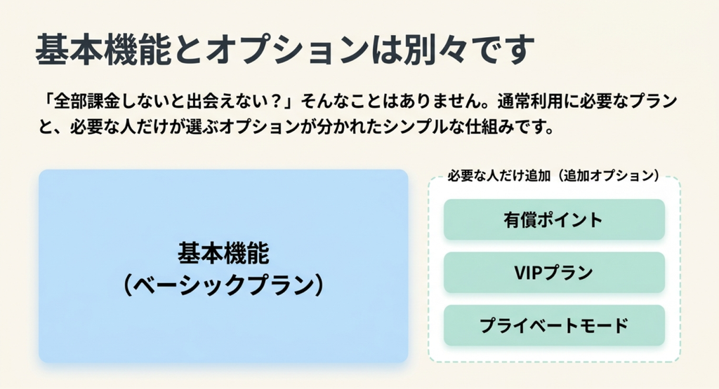 エンスポーツの料金体系を基本機能と追加オプションに分けた比較図。左側にベーシックプラン、右側に有償ポイント・VIPプラン・プライベートモードを配置し、通常利用に必要な機能と任意の追加サービスの違いを説明している。