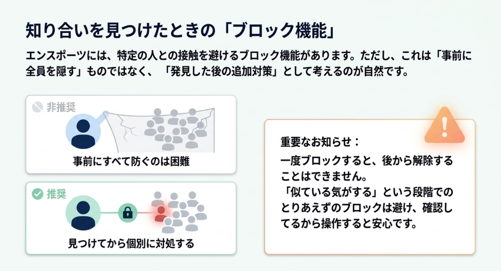 知り合いを事前にすべて防ぐのではなく、発見した相手に個別でブロックを使う考え方と、一度ブロックすると解除できない注意点を示した図