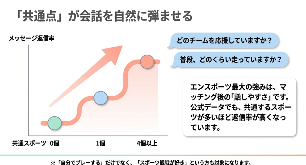 共通スポーツが0個、1個、4個以上と増えるにつれてメッセージ返信率が高くなる傾向と、「どのチームを応援していますか?」など会話例を示したスライド