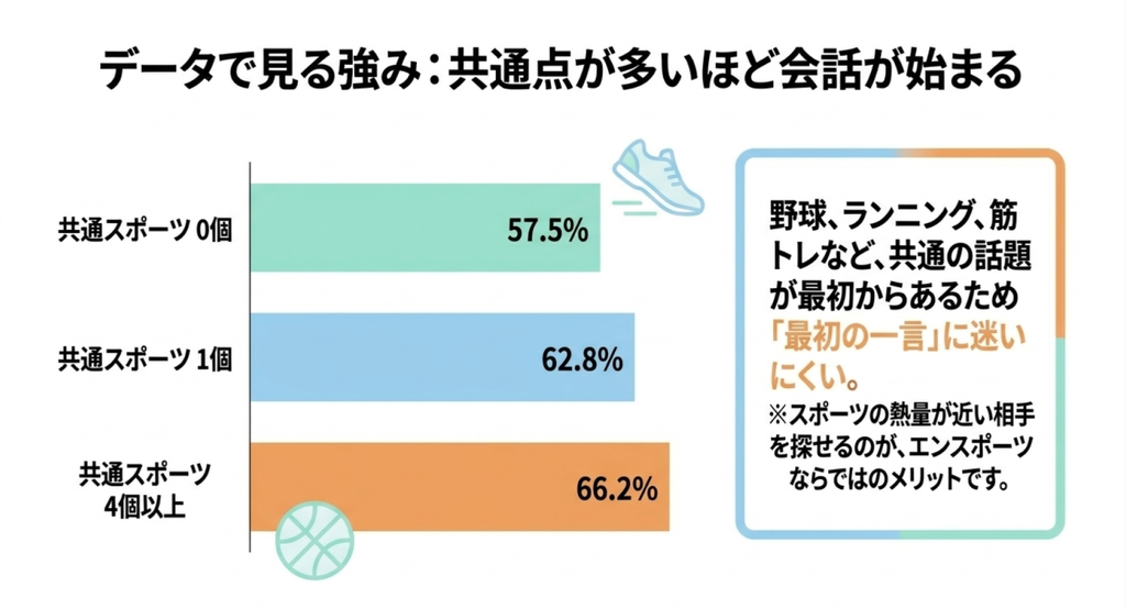 共通スポーツ0個で返信率57.5%、1個で62.8%、4個以上で66.2%となる公式データを棒グラフで比較し、共通の話題が会話のきっかけになることを示したスライド