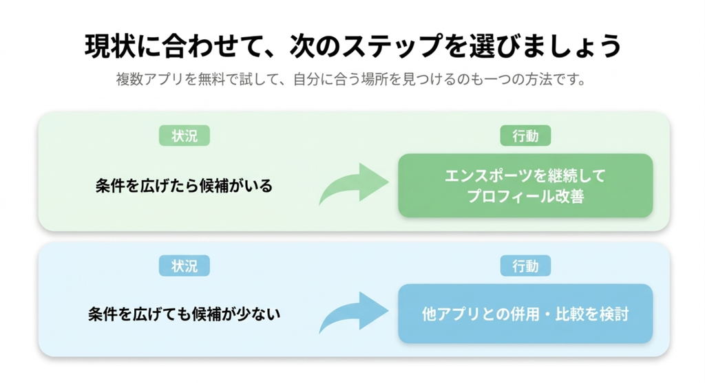 条件を広げて候補がいる場合はプロフィールを改善して継続し、条件を広げても候補が少ない場合は他のアプリとの併用や比較を検討する流れを示した図