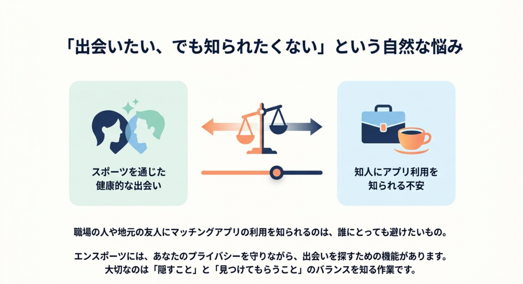 スポーツを通じた出会いを求める気持ちと、職場や地元の知人にマッチングアプリの利用を知られたくない不安のバランスを示した図