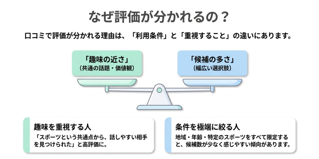 趣味の近さと候補の多さを天秤で比較し、趣味を重視する人と条件を細かく絞る人ではマッチングアプリの評価が変わることを示した図