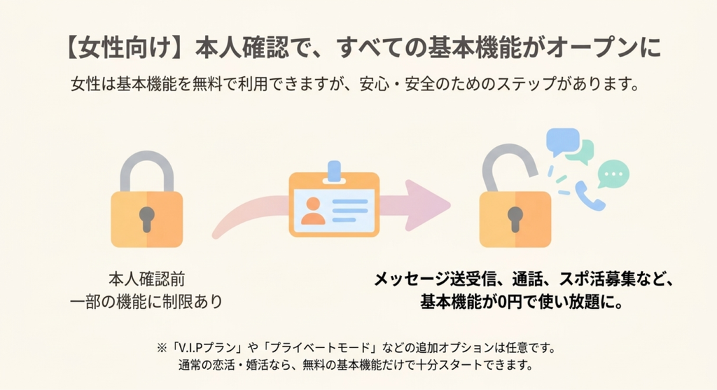 エンスポーツの女性会員が本人確認を完了することで基本機能を利用できる流れを、鍵と身分証明書のイラストで表した図解。本人確認前は一部の機能が制限されるが、確認後はメッセージ送受信、通話、スポ活募集などを無料で利用でき、VIPやプライベートモードは任意の有料オプションであることを説明している。