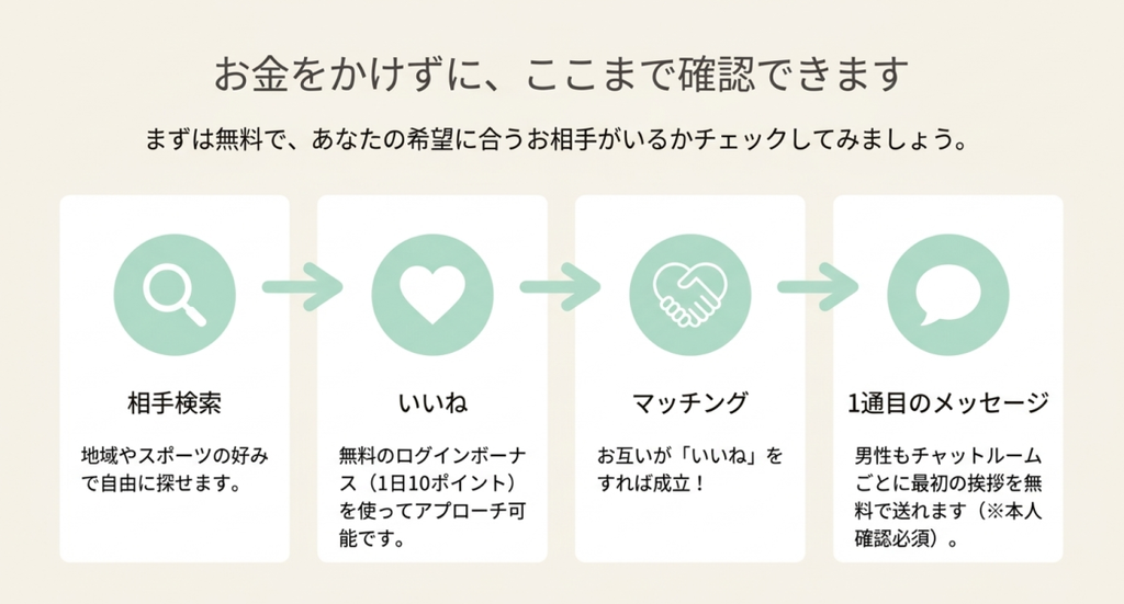 エンスポーツで料金をかけずに利用できる範囲を4段階で示した図解。相手検索、ログインボーナスポイントを使ったいいね、マッチング、男性のチャットルームごとの1通目のメッセージ送信までを矢印でつなぎ、メッセージ送信には本人確認が必要なことも説明している。