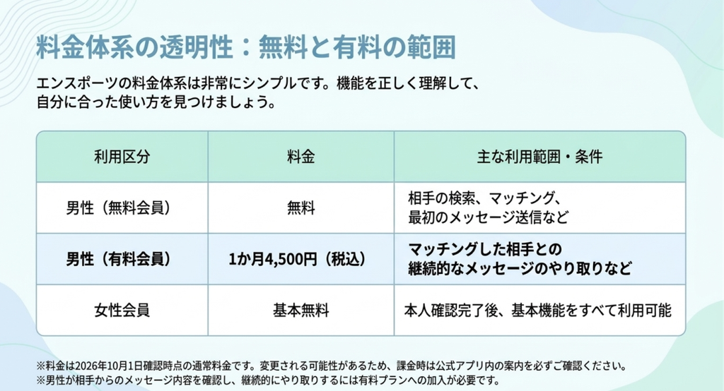 男性無料会員の検索やマッチング、男性有料会員の月額4,500円での継続的なメッセージ交換、女性会員の基本無料機能を比較した料金表