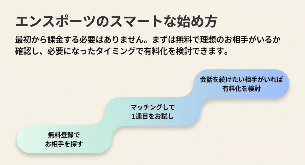 エンスポーツを無駄な課金をせずに始めるための3段階のステップ図。無料登録で相手を探す、マッチングして最初の1通を試す、会話を続けたい相手がいれば有料化を検討するという流れを階段状の図で説明している。