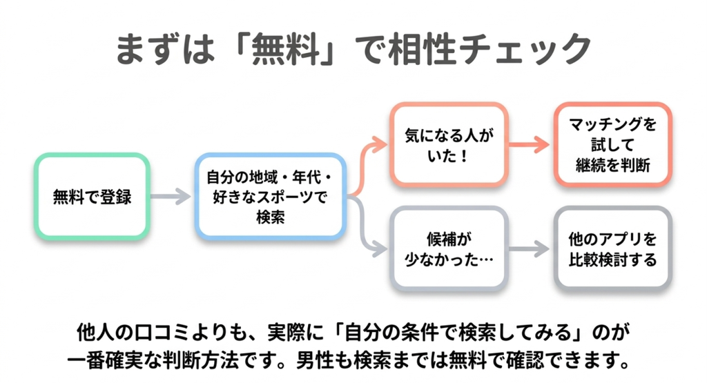 無料登録後に地域・年代・好きなスポーツで検索し、気になる人がいればマッチングを試し、候補が少なければ他アプリを比較する判断の流れを示した図