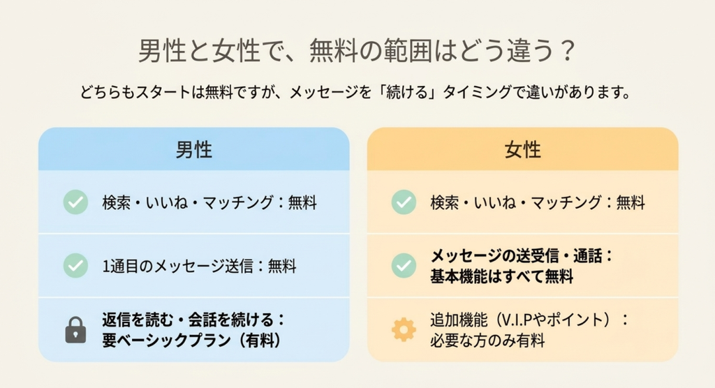 エンスポーツの男女別無料利用範囲を青色とオレンジ色の比較表で説明した画像。男性は検索・いいね・マッチングと最初の1通が無料で、返信の閲覧や継続した会話には有料のベーシックプランが必要。女性はメッセージの送受信や通話などの基本機能を無料で使えることを示している。