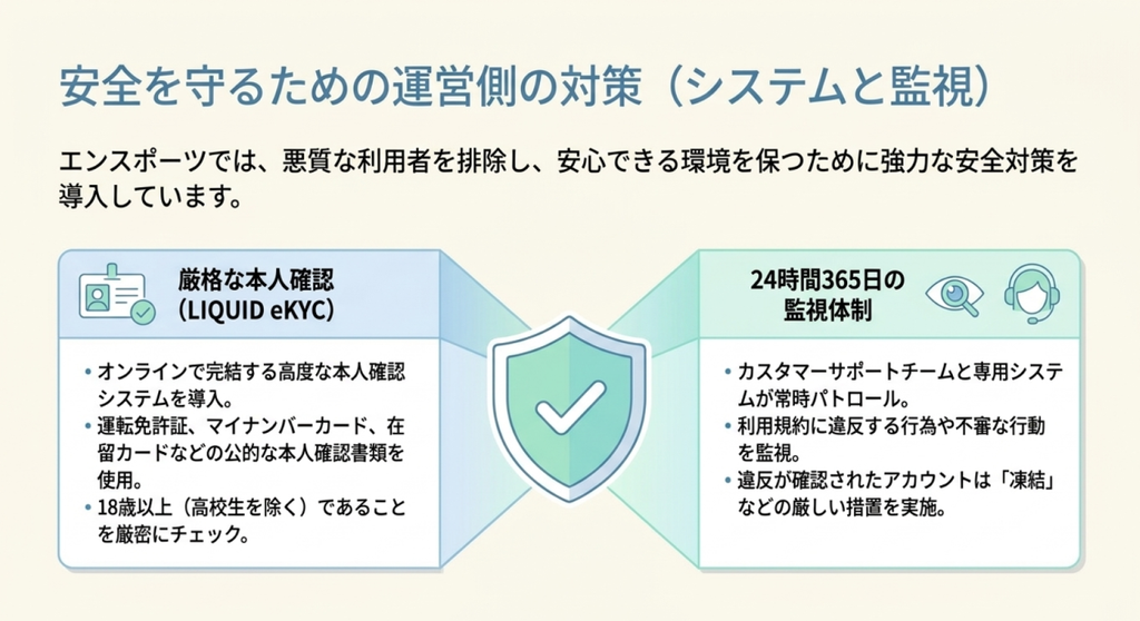 LIQUID eKYCによる公的書類を使った本人確認と、24時間365日の監視体制、規約違反アカウントの凍結などの安全対策を紹介する図解