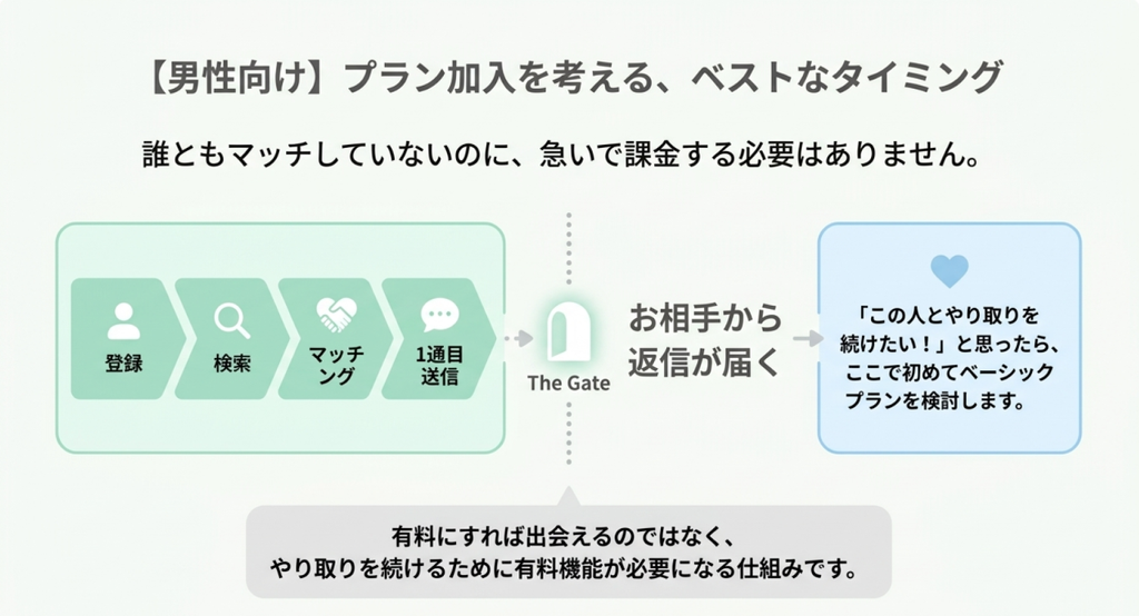 エンスポーツの男性会員が有料プランへの加入を判断する流れを示した図解。無料登録、相手検索、マッチング、最初の1通の送信までは無料で進み、相手から返信が届いて会話を続けたいと感じた段階でベーシックプランを検討する仕組みを説明している。