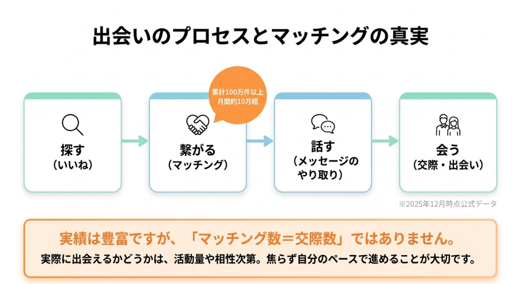 いいねで相手を探す、マッチングで繋がる、メッセージで話す、実際に会うという流れを示し、累計100万件以上のマッチングが交際数ではないことを説明した図