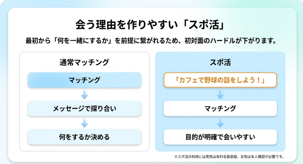 通常マッチングではマッチ後にメッセージで探り合って予定を決める一方、スポ活では「カフェで野球の話をしよう」など目的を決めてからマッチングする流れを比較した図