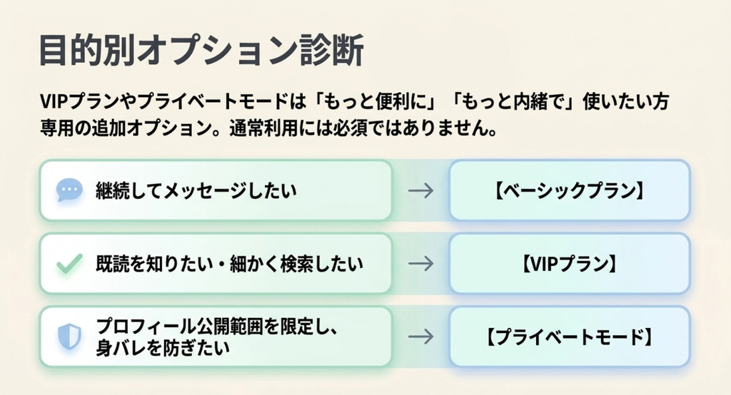 エンスポーツの有料プランを利用目的から選ぶための比較図。継続的なメッセージ交換にはベーシックプラン、既読確認や詳細検索にはVIPプラン、プロフィールの公開範囲を制限して身バレを防ぎたい場合にはプライベートモードを選ぶ仕組みを示している。