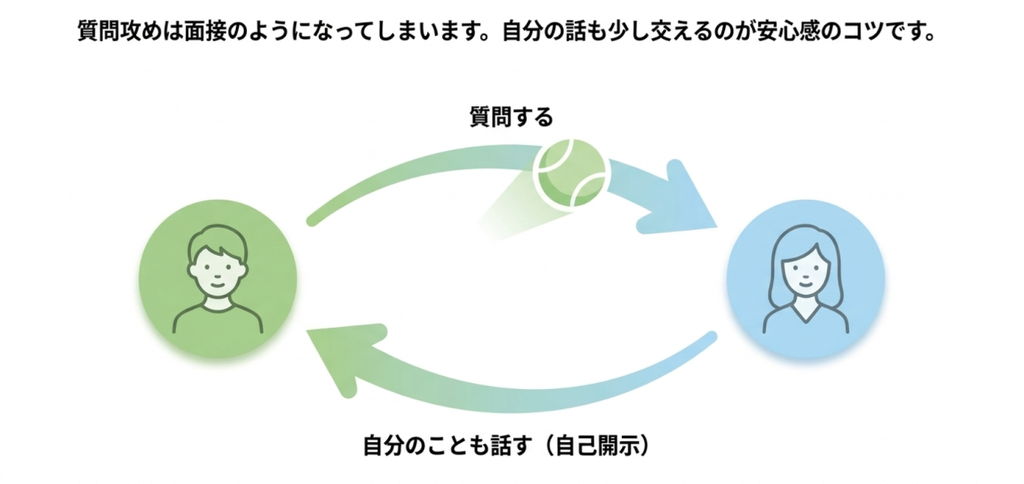 マッチするのに会えない場合は、質問だけを続けず自分のことも話し、質問と自己開示をキャッチボールのように繰り返すことを示した図
