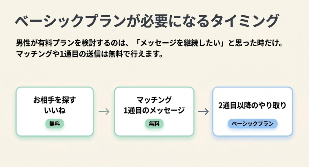 エンスポーツの男性会員がベーシックプランを必要とするタイミングを示した3段階のフロー図。相手探しといいね、マッチングと1通目のメッセージ送信は無料で、2通目以降の継続的なやり取りにはベーシックプランが必要になることを説明している。