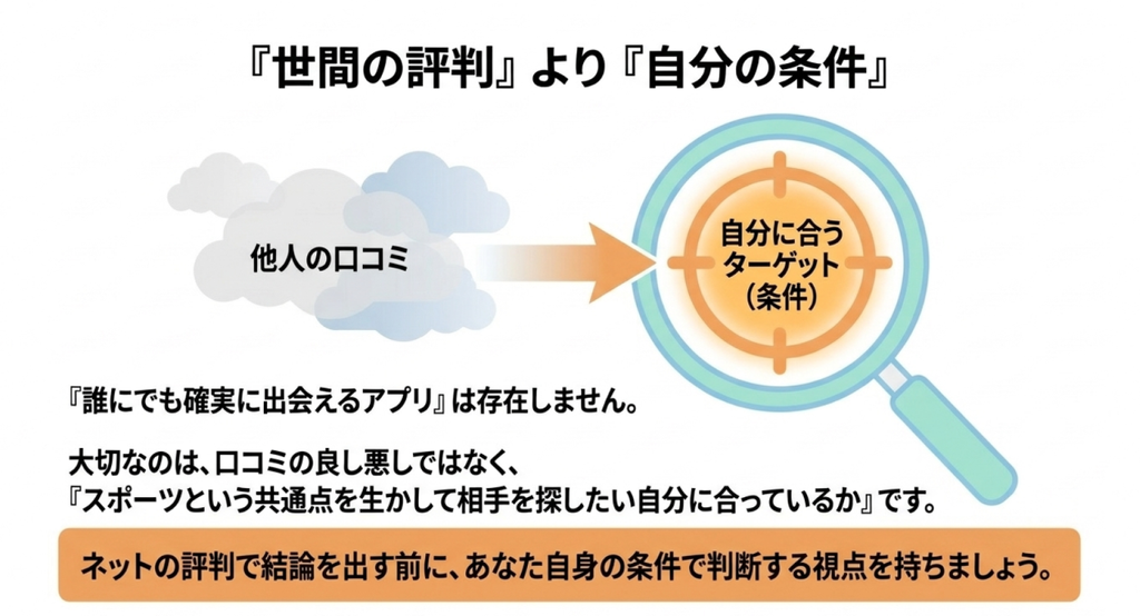 他人の口コミだけで結論を出さず、自分に合うターゲットや条件を基準にスポーツという共通点を生かせるか判断する考え方を示した図