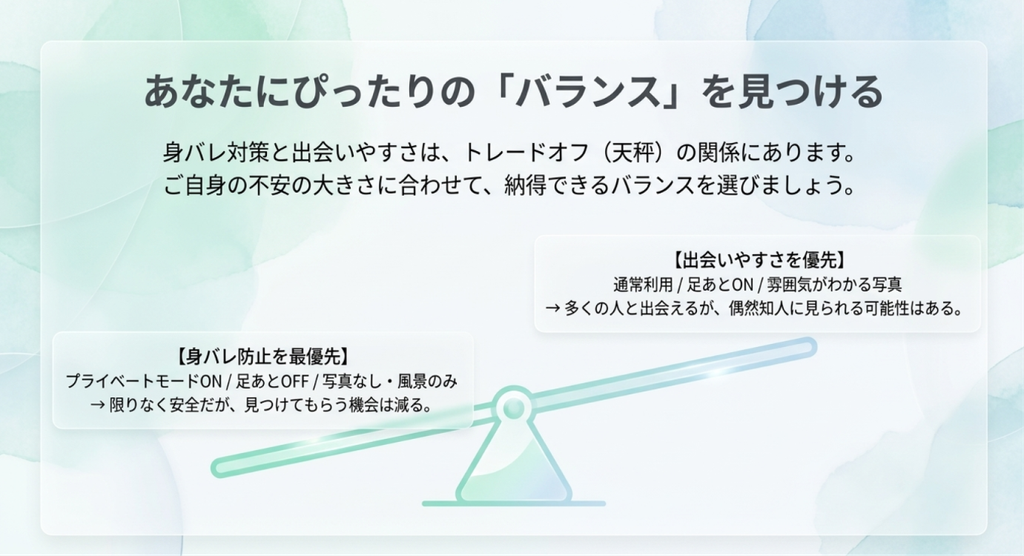 プライベートモードや足あとOFFなどで身バレ防止を優先する場合と、通常利用や足あとONなどで出会いやすさを優先する場合のトレードオフを天秤で示した図
