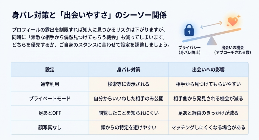 通常利用、プライベートモード、足あとOFF、顔写真なしを比較し、身バレ対策を強めるほど相手から見つけてもらう機会が減る可能性を示した図