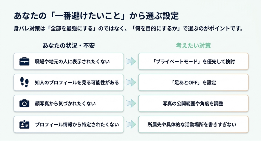 職場や地元の人への表示、知人プロフィールの閲覧、顔写真、プロフィール情報など、避けたい身バレリスクごとに適した対策を整理した図